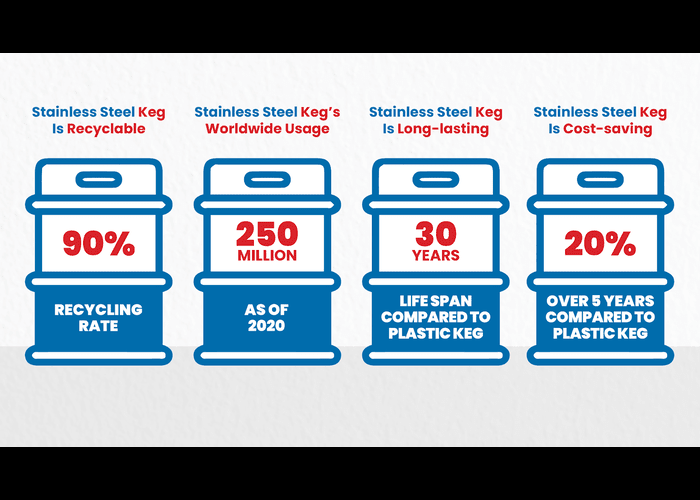 Infographics showing importance of Stainless Steel Packaging in the Beer Industry